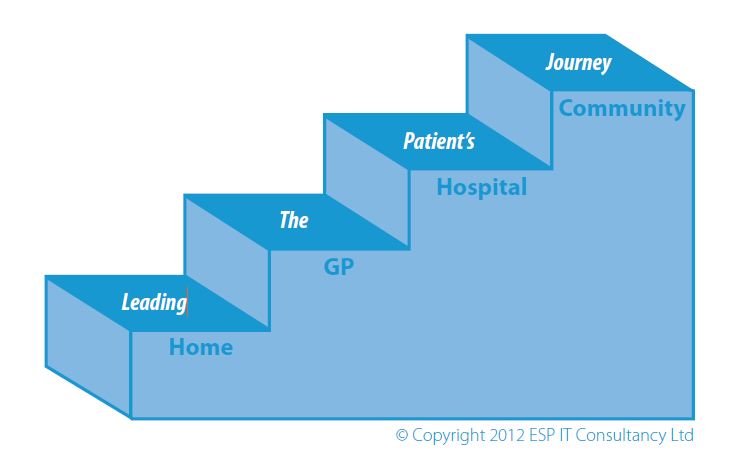 Leading the patient's journey