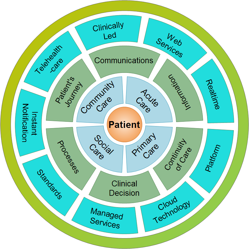 Solutions Circle of Need